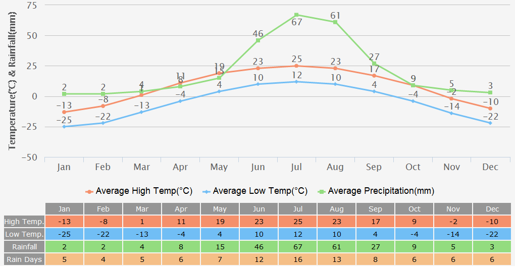Mongolia Weather Monthly Climate, 3 Days Temperature Forecast
