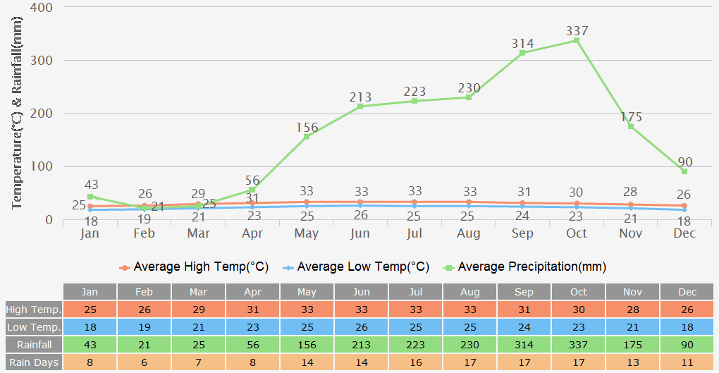 Vietnam Weather Climate By Month Temperature Rainfall Travel Tip