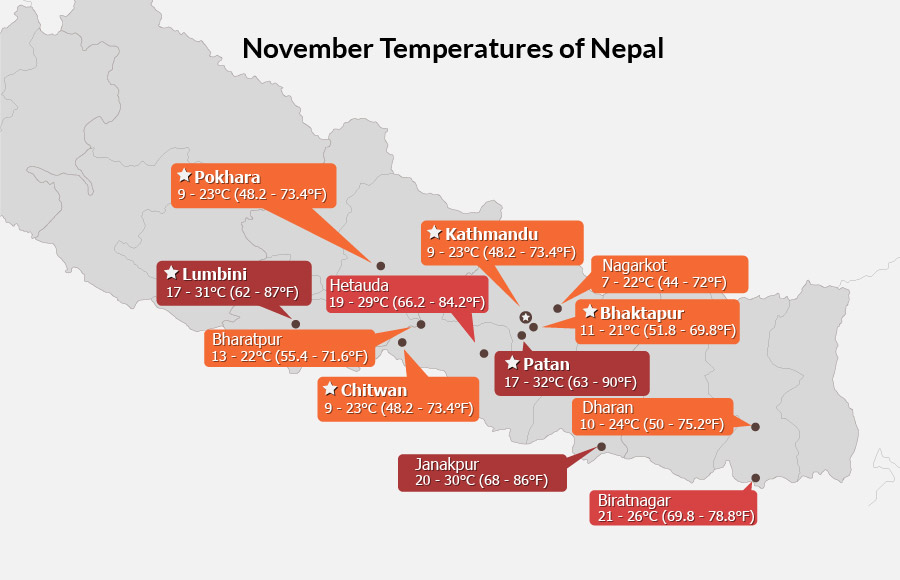 Nepal Weather in November Temperature of 723℃, Cool and Dry